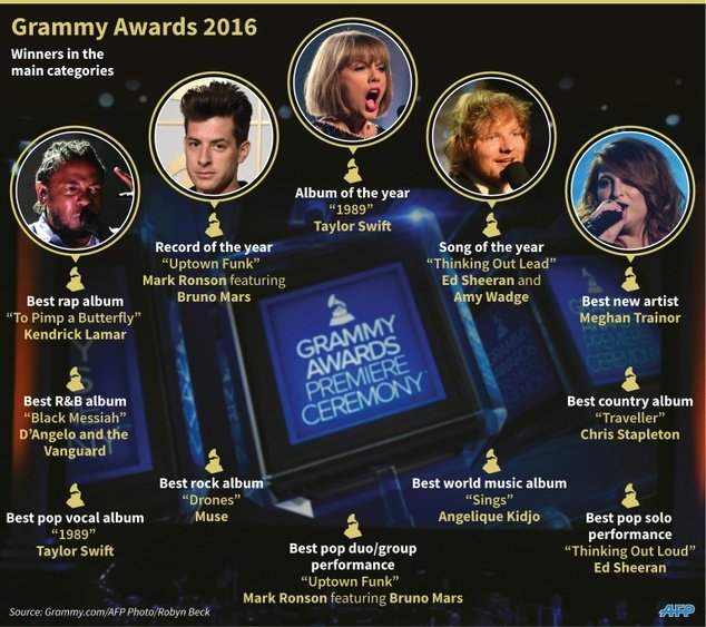 Kết quả những giải thưởng quan trọng nhất của Grammy 2016.