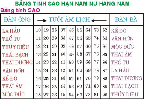 Nam Binh Than: Nhung tuoi nao can giai han Tam tai?