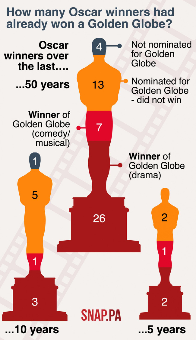 Thắng lớn tại Quả Cầu Vàng, liệu La La Land sẽ tiếp tục càn quét Oscar 2017? - Ảnh 8.