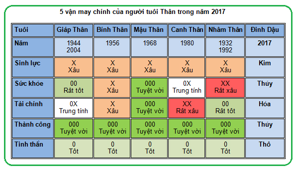 5-van-may-chinh-cua-nguoi-tuoi-than-nam-2017