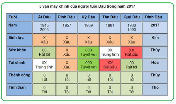 5-van-may-chinh-cua-nguoi-tuoi-dau-nam-2017