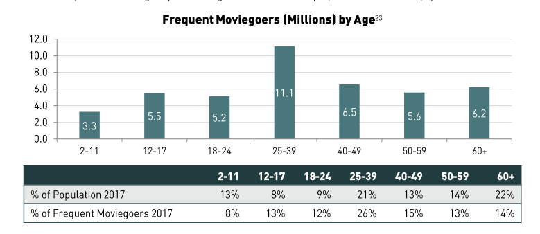 Chưa bao giờ doanh thu bán vé của Hollywood lại dựa dẫm vào khách quen đến mức này! - Ảnh 3.