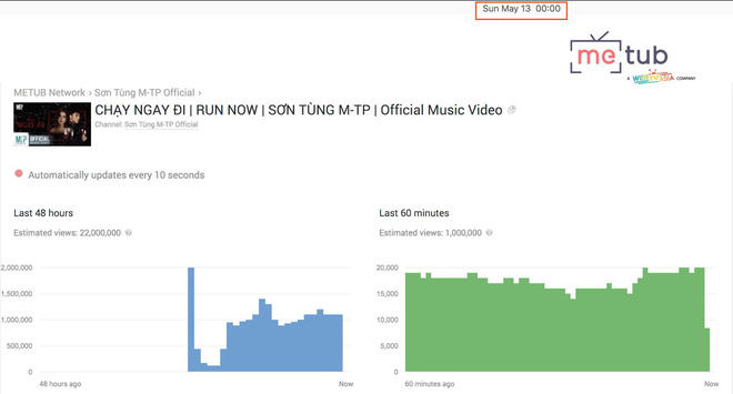Sơn Tùng M-TP xác lập kỷ lục Châu Á: MV Chạy ngay đi chạm mốc 22 triệu view sau 24 giờ, đứng top 1 video xem nhiều nhất trong ngày! - Ảnh 2.