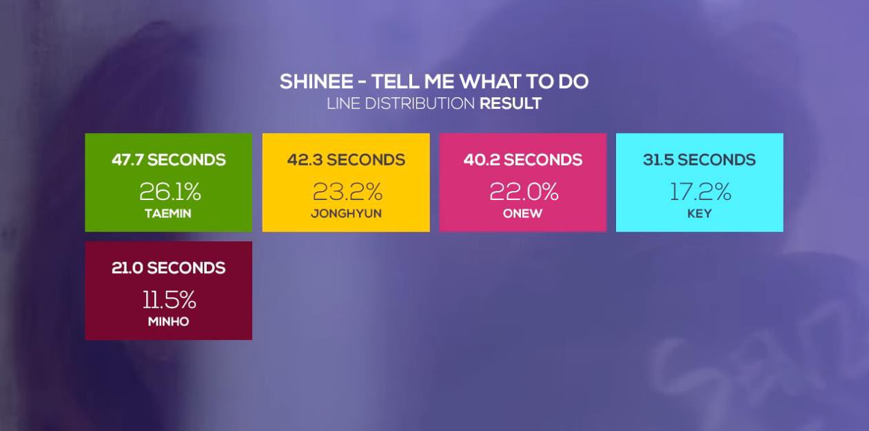 Sau sự ra đi của giọng ca chính Jonghyun, thành viên rap như đọc của SHINee được chia nhiều phần hát nhất - Ảnh 5.