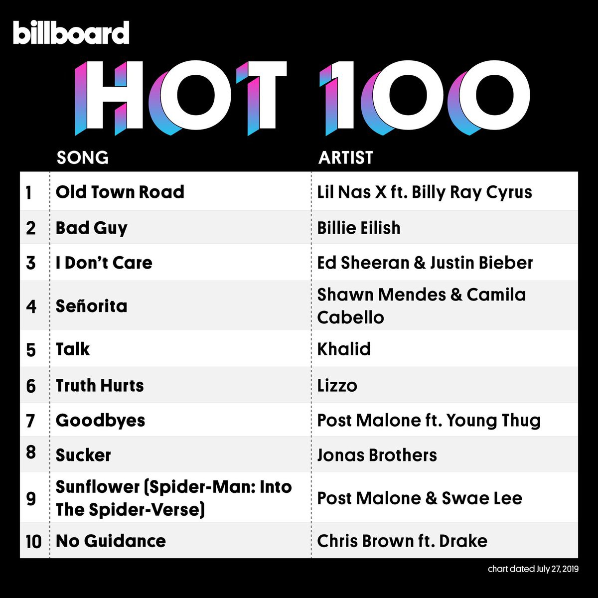 Billie Eilish bắt tay Justin Bieber cũng không đủ sức cản đường  Old Town Road  lập kỉ lục sánh ngang  Despacito 