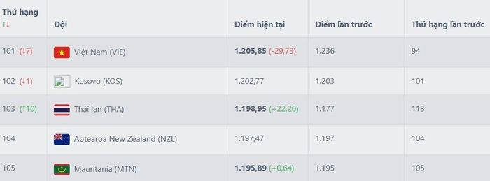 Việt Nam rơi khỏi top 100 FIFA sau hơn 4 năm