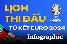 Danh sách và lịch thi đấu tứ kết EURO 2024