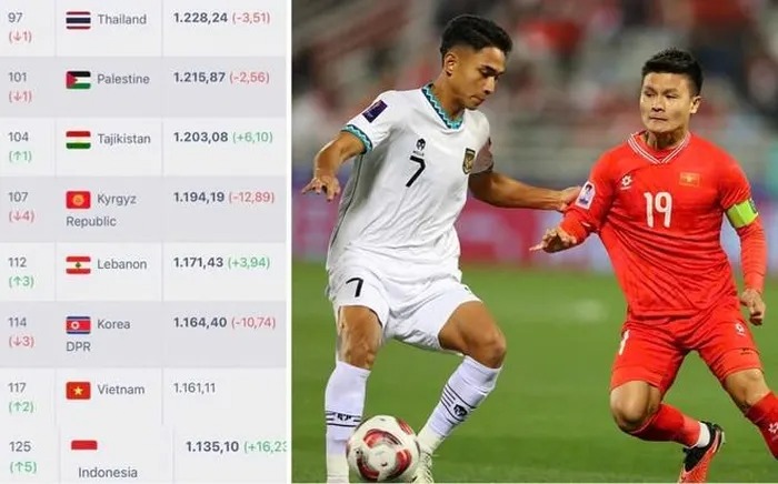 Tuyển Việt Nam thăng hạng FIFA, Thái Lan mất vị trí trên BXH thế giới