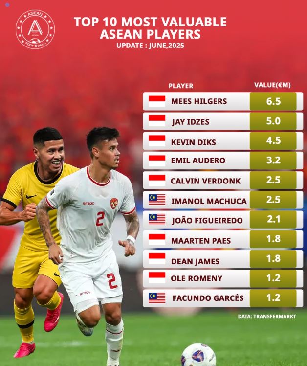 Top 10 cầu thủ đắt giá Đông Nam Á: Không một bản địa nào góp mặt, Indonesia áp đảo với 7 đại diện