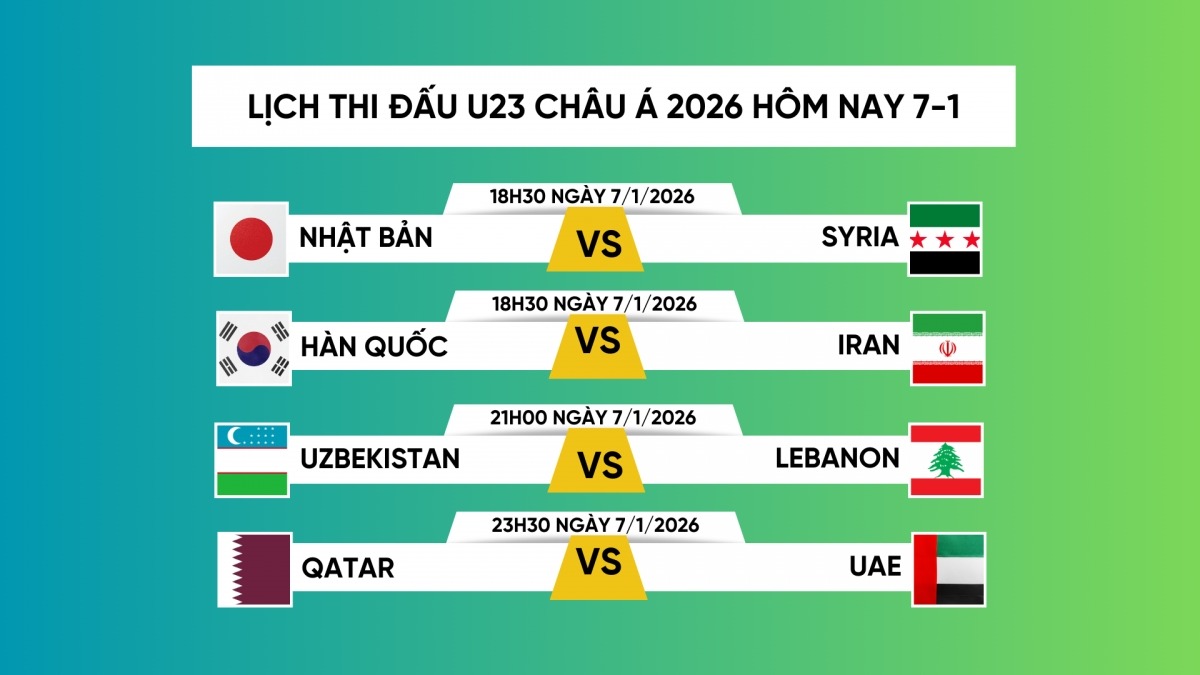 Lịch thi đấu và trực tiếp VCK U23 châu Á 2026 hôm nay 7/1: Nhật Bản, Hàn Quốc ra trận