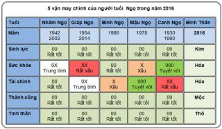 5 vận may chính của người tuổi Ngọ trong năm 2016