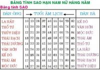 Năm Bính Thân: Những tuổi nào cần giải hạn Tam tai?