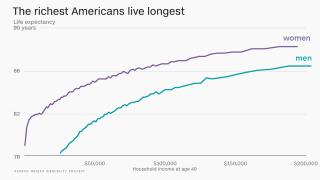 Nghiên cứu cho thấy người giàu sống lâu hơn người nghèo 15 năm