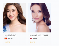 Ở chặng nước rút, Mỹ Linh vươn lên dẫn đầu bình chọn thí sinh được yêu thích nhất tại Miss World 2017