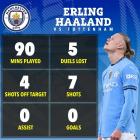 Erling Haaland và cú trượt dài đáng báo động: Thống kê gây sốc khi Man City sa sút