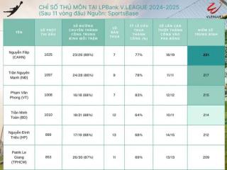 Thủ môn Nguyễn Filip tỏa sáng tại V.League 2024 - 2025 với thống kê ấn tượng