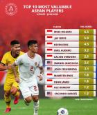 Top 10 cầu thủ đắt giá Đông Nam Á: Không một bản địa nào góp mặt, Indonesia áp đảo với 7 đại diện